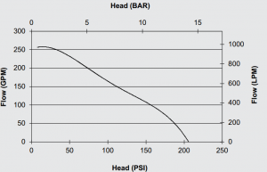Motor pump curve