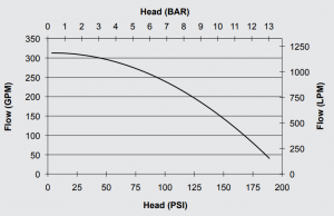 Performance curve