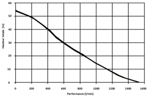 EFP-GXV-390-1500FL EUROMAST flow curve