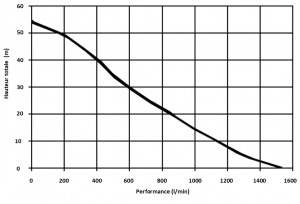EFP-GXV-390-1500FL courbe débit EUROMAST