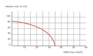 Fire pump curve