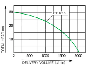 Courbe de débit sur la motopompe épuisement essence EFP-120-3