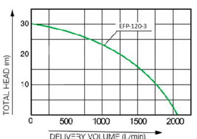 Plūsmas līkne uz EFP-120-3 benzīna izplūdes motora sūkņa