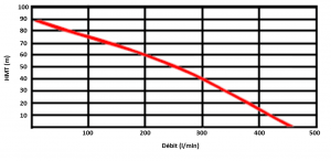 Self-priming pump flow curve