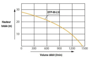 courbe performance de la motopompe incendie EFP-90-2.8