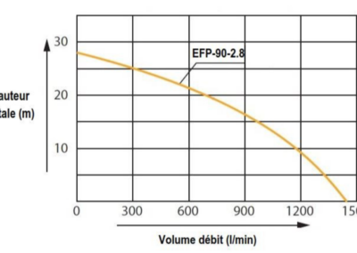 performance curve of the EFP-90-2.8 fire pump
