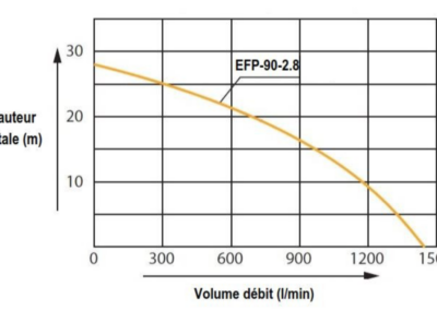 gaisrinio siurblio EFP-90-2.8 veikimo kreivė