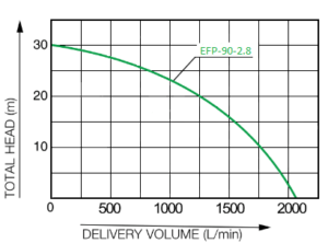 Courbe de performance sur la motopompe EFP-90-2.8