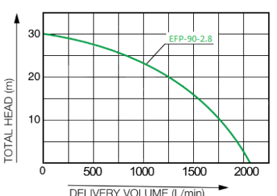 Courbe de performance sur la motopompe EFP-90-2.8