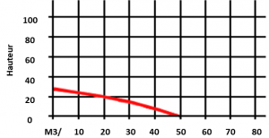 Exhaust pump performance curve