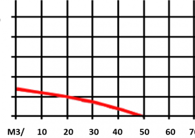 Exhaust pump performance curve