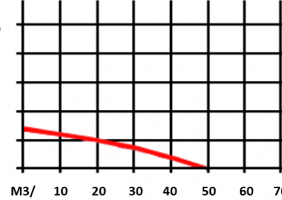 Curva delle prestazioni della pompa di drenaggio