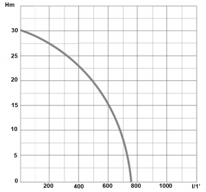 Industrial pump curve