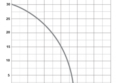 Industrial pump curve