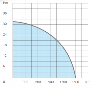 Agricultural pump curve