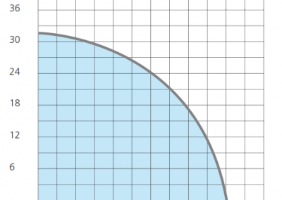 Agricultural pump curve