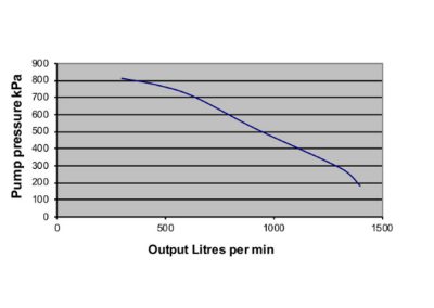 EUROMAST fire engine pump curve