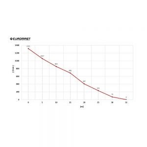 Courbe pompe flottante EUROMAST