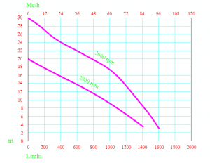 Sewage pump for contaminated water (100m3 / h max)