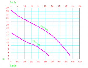 Pompe d’épuisement pour eaux chargées (51m3/h max)