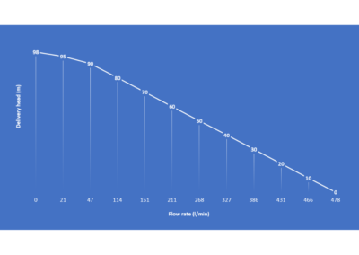 performance curve EFP-500-FL