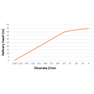 Performance curve EFP-1250-FL