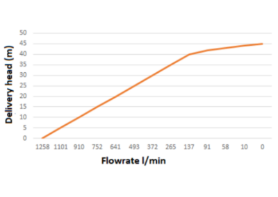 Curva de rendimiento EFP-1250-FL