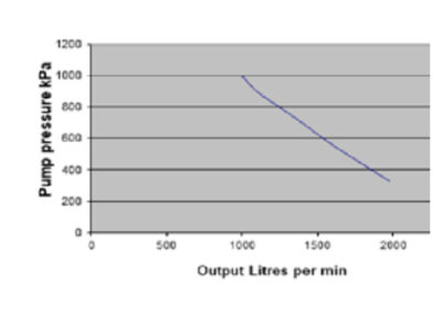 Performance curve
